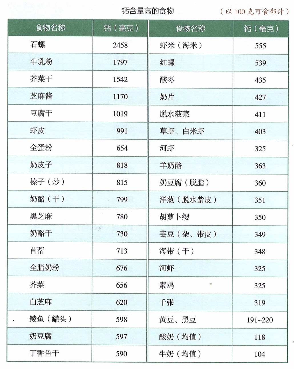 (中国营养学会 编著)中给出了钙含量高的食物列表