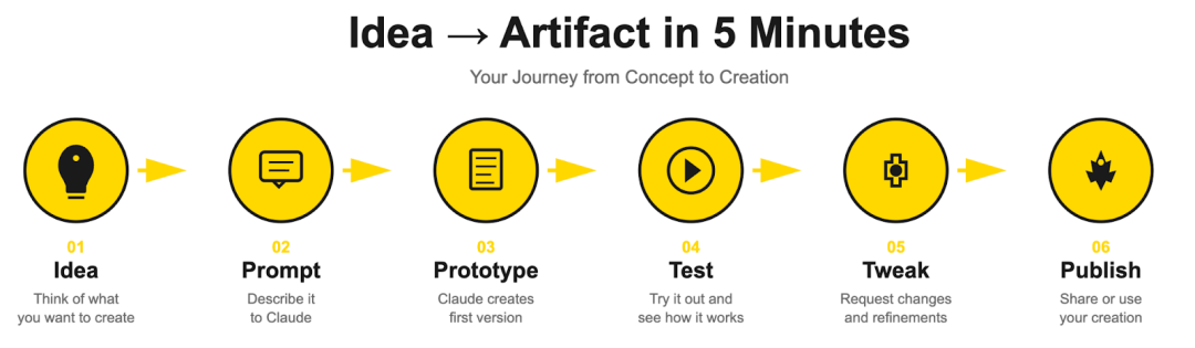 How to Use Claude Artifacts to Create Apps Without Coding