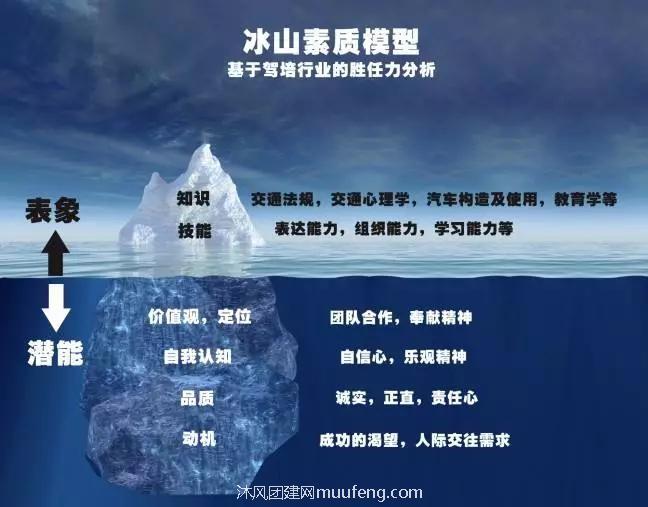 追溯到麦克里兰和斯班瑟博士的胜任力"冰山模型",冰山模型揭示了一个