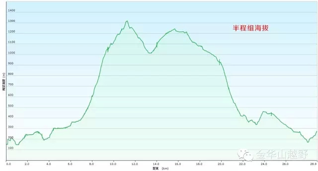 半程组海拔.jpg