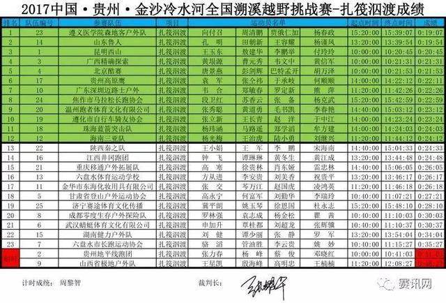 2017金沙溯溪赛赛况激烈 遵义医学院代表队包揽两项冠军
