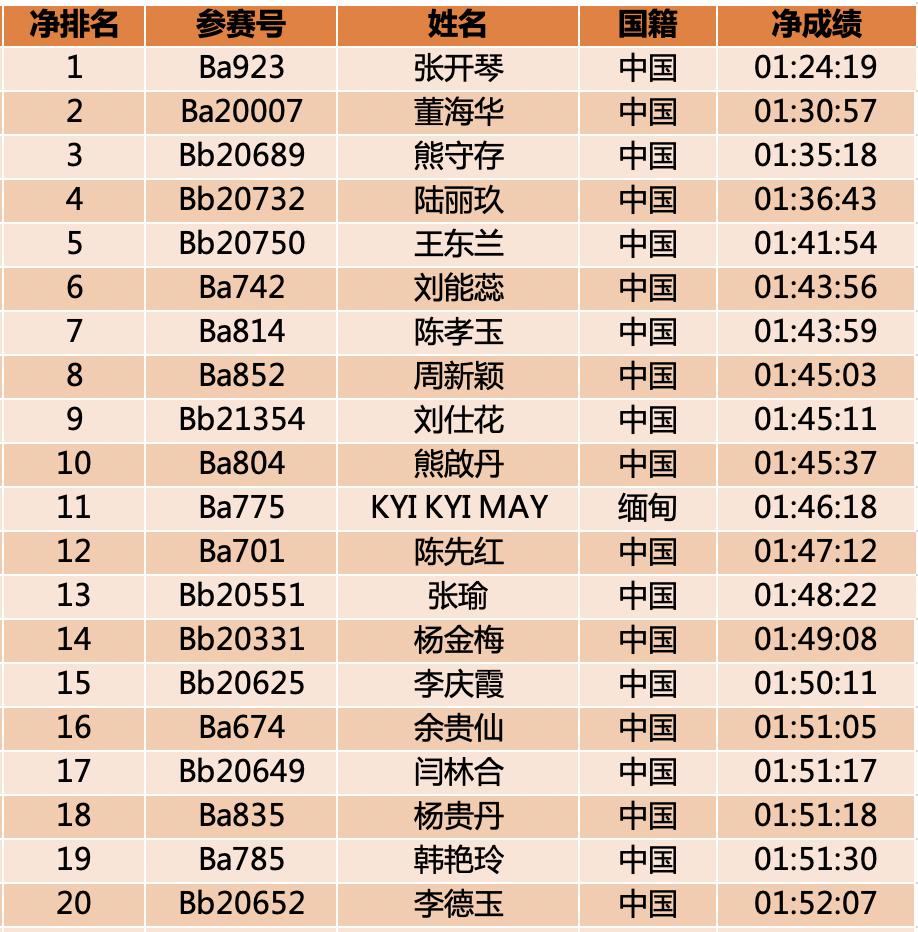 【成绩公示】丰胜·壹品腾冲2019腾冲国际马拉松成绩公示