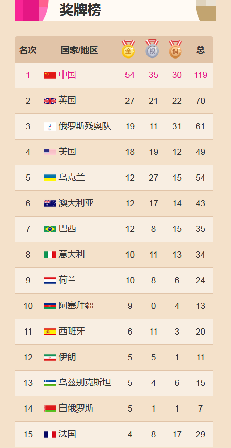 东京残奥会中国奖牌数破百 残奥会奖牌榜排名8月31日更新