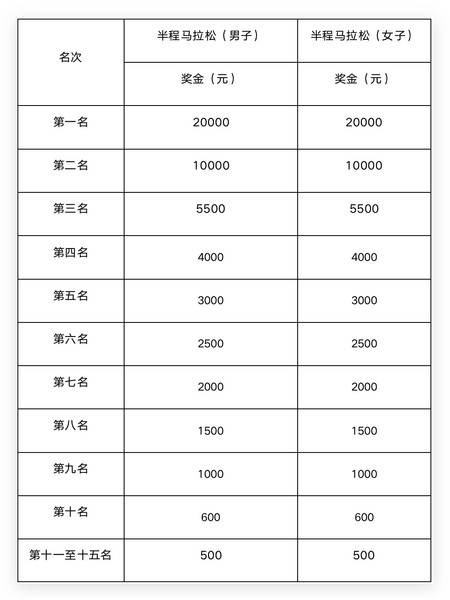 半马个人组奖励