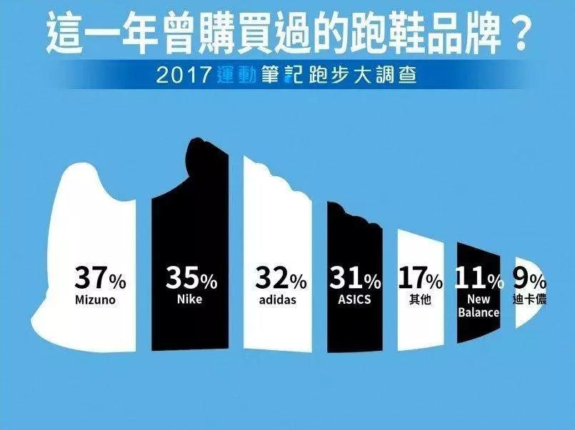 寶島跑者裝備大調查 | 吳棟說跑步 - 陪你跑 - 運動裝備專家