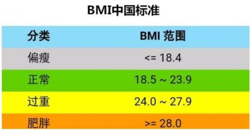 通常,人们用身高体重指数(bmi)来作为胖瘦衡量标准.