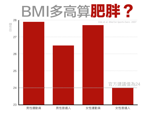 bmi因為簡單好計算,所以被作為體脂率的「替代方案」,但bmi並不能反映