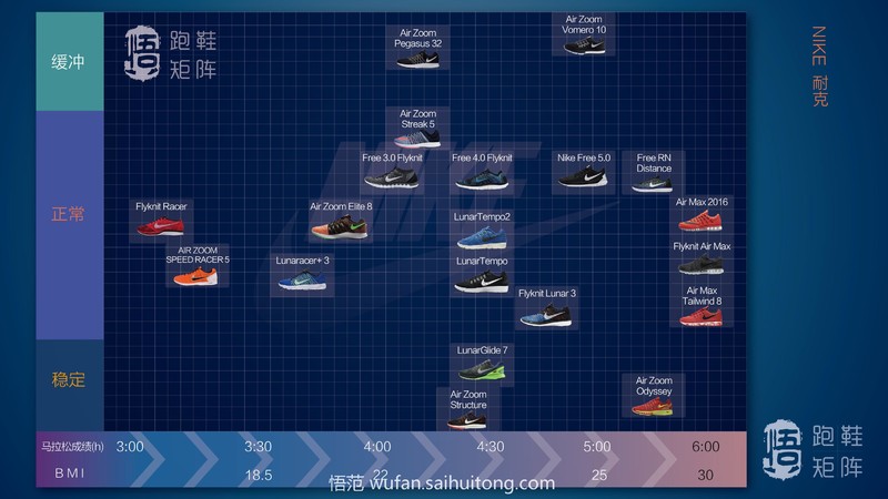 参考nike 跑鞋矩阵图