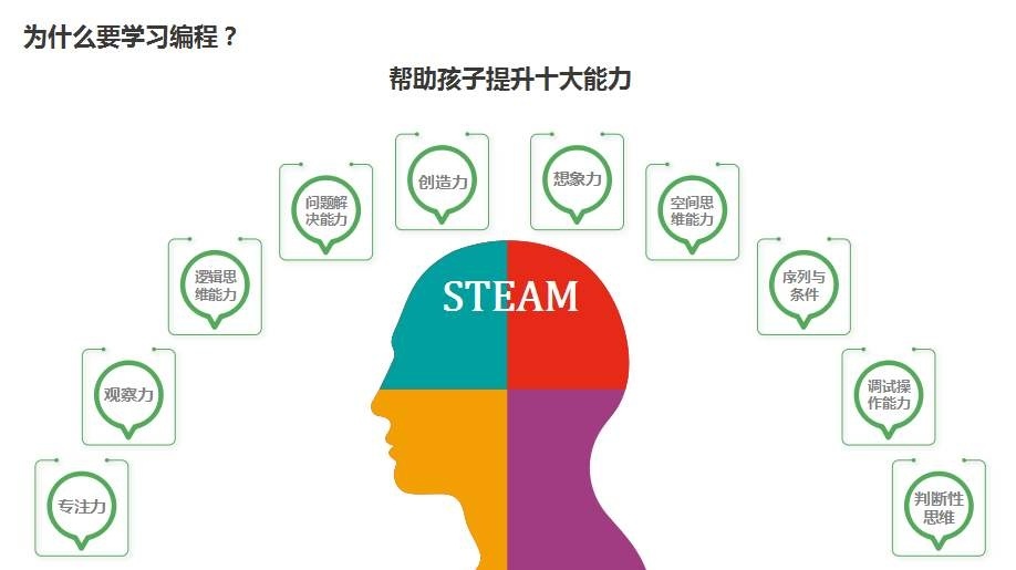 为什么要学习编程 编程可以帮助孩子提升十大能力 专注力 观察力