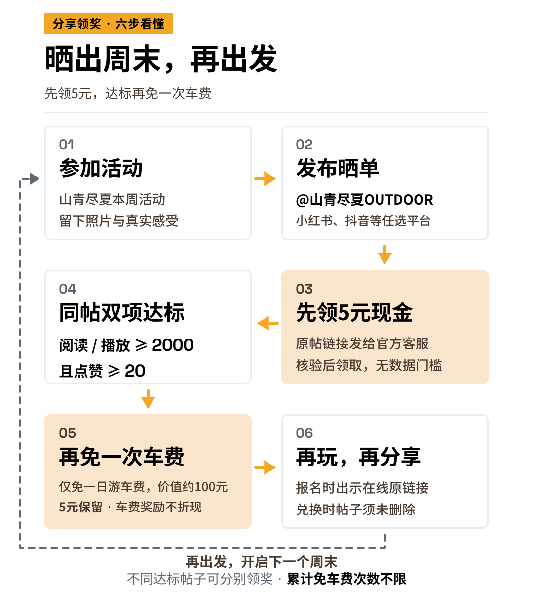 参加活动，发布晒单并艾特山青尽夏OUTDOOR，核验领5元；同一帖阅读或播放达到2000且点赞达到20，再领一次一日游免车费，之后再次出游。