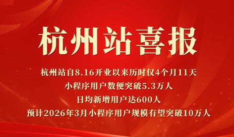 暴走村杭州站喜报！小程序用户数便突破5.3万人 ！日均新增用户达600人！