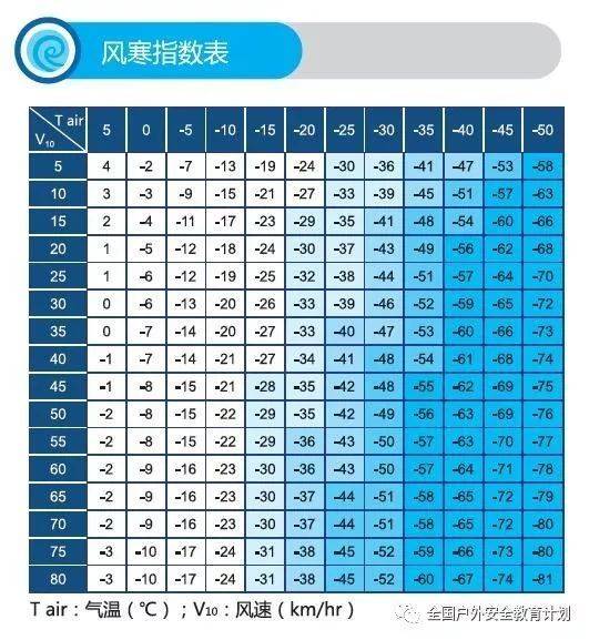 附赠风寒指数表及冻伤指南